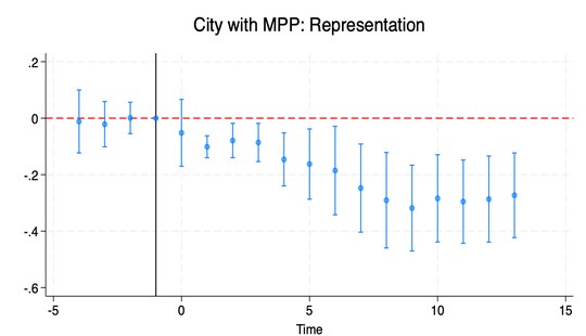 Event-study estimates showing legal representation falling after MPP