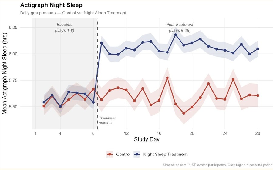Economics of sleep project
