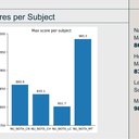 Distribution of exam scores used to identify high-potential students